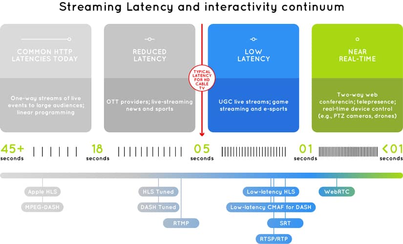 Gráfico del continuo de latencia e interactividad en el streaming, desde 45s hasta tiempo real con protocolos asociados.