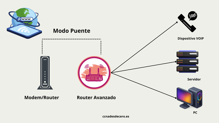 Diagrama de red con router en modo puente: modem/router, router avanzado, PC y dispositivo VoIP conectados. Configuración de red avanzada.