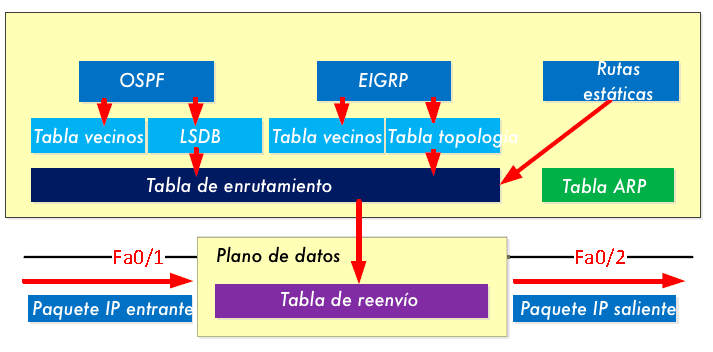 Diagrama que ilustra la diferencia del Plano de Control vs. Plano de Datos en un dispositivo de red con OSPF y EIGRP.