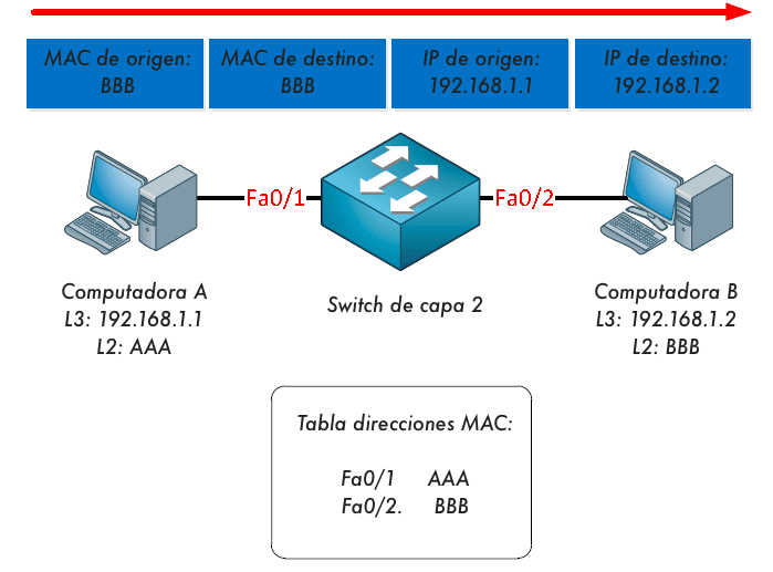 Diagrama que muestra el procesamiento de tramas Ethernet por un switch de capa 2, usando direcciones MAC para la comunicación.