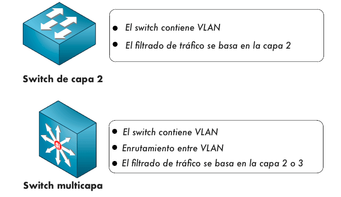Diagrama comparativo que muestra la diferencia entre un switch de capa 2 y un switch multicapa en funciones de red y VLAN.