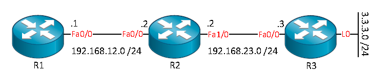 Diagrama de red con tres routers conectados para explicar el funcionamiento de las búsquedas recursivas en enrutamiento IP.