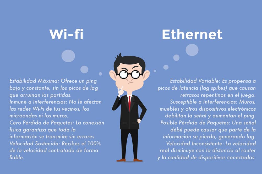 Infografía que compara la estabilidad para gaming entre Ethernet y Wi-Fi, mostrando sus ventajas y desventajas clave.