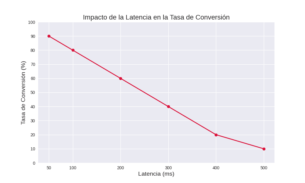 Gráfico de líneas que muestra cómo la tasa de conversión disminuye drásticamente a medida que aumenta la latencia en milisegundos.