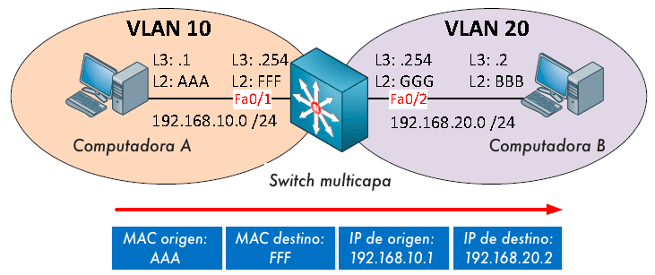 Diagrama de un switch multicapa procesando paquetes IP entre dos VLANs distintas (VLAN 10 y VLAN 20) para enrutamiento.