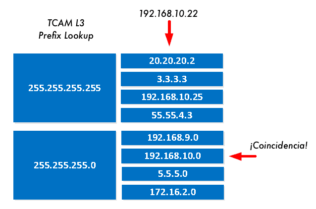 Diagrama que explica el funcionamiento de una tabla TCAM para búsquedas de prefijos de capa 3, encontrando una coincidencia.