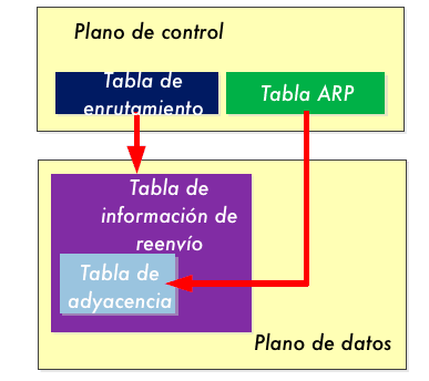 Diagrama del plano de control y plano de datos, mostrando cómo la tabla de enrutamiento y ARP construyen la tabla de reenvío.