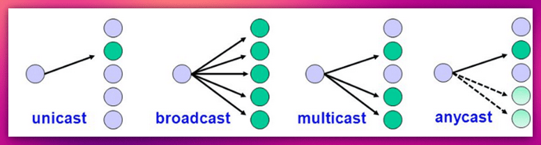 Diagrama que ilustra los tipos de comunicación unicast, multicast y anycast, junto con el clásico broadcast en redes.