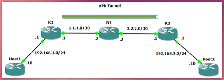 Topología de red para configurar GRE sobre IPsec en Cisco