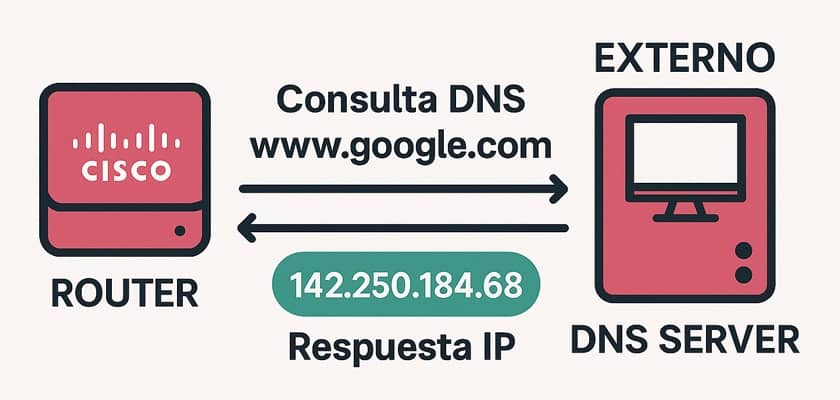 Diagrama del proceso para configurar DNS en un router Cisco