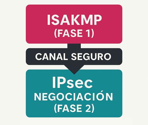 Diagrama de las fases de negociación de IPsec
